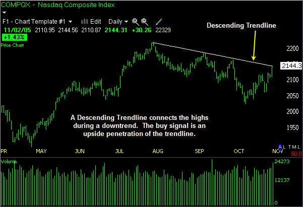 Downtrend Line