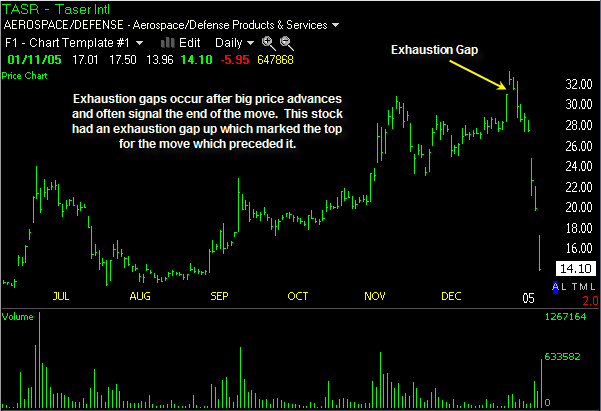 Exhaustion Gap - Exhaustion Gap Stock