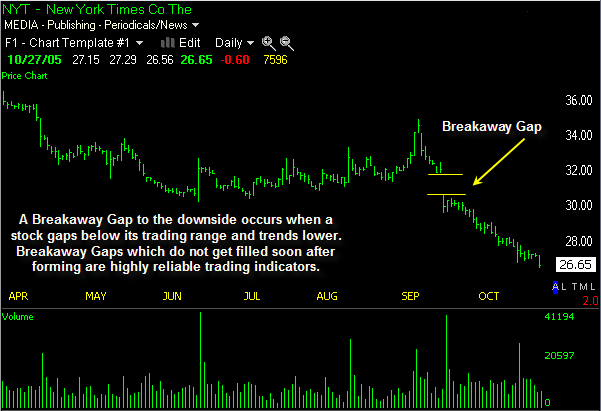 Breakaway Gap - Breakaway Gap Downside Stock