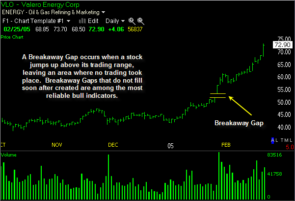 Breakaway Gap - Breakaway Gap Upside Stock