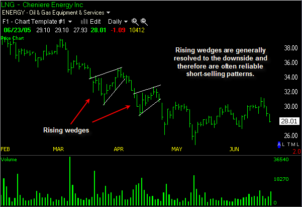 Rising Wedge - Rising Wedge Pattern