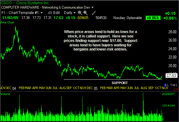 Support - Stock Support Level