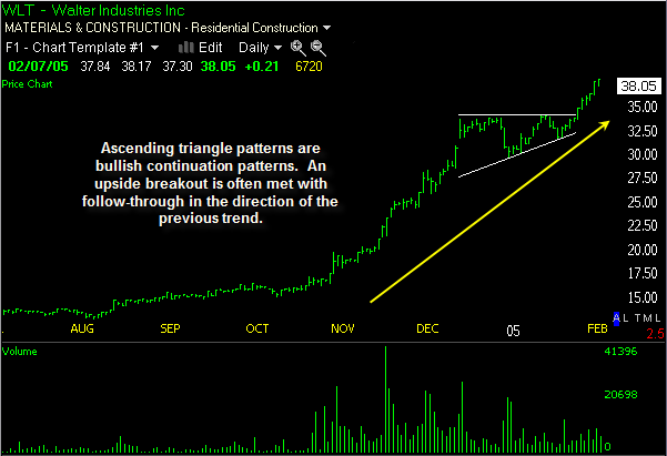 Ascending Triangle - Ascending Triangle Pattern