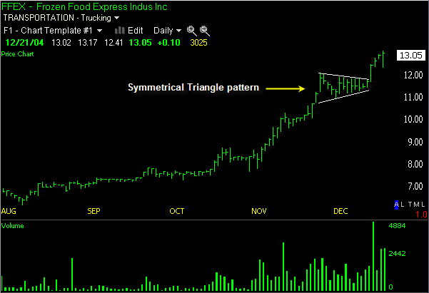 Symmetrical Triangle - Symmetrical Triangle Pattern