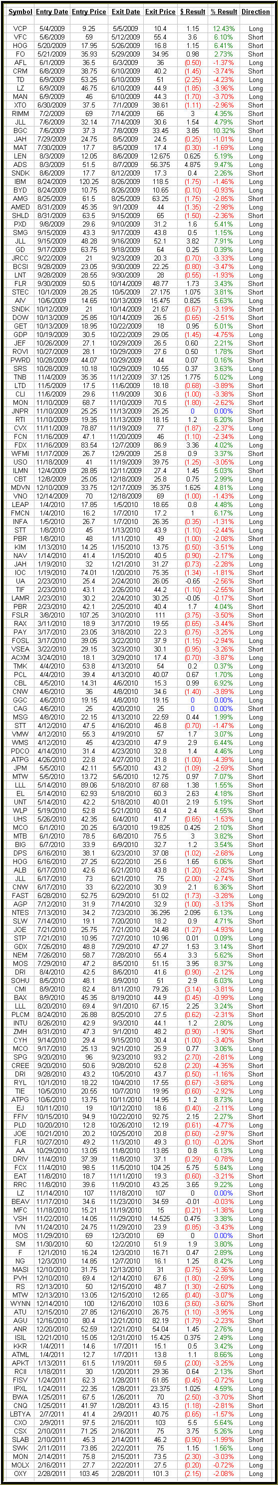 trade-results-thru-feb-2011