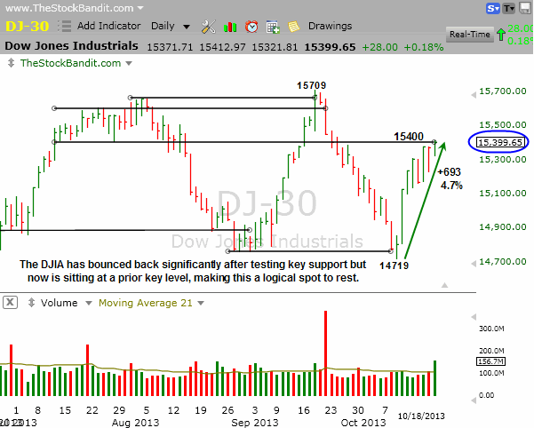 DJIA-10-20-2013