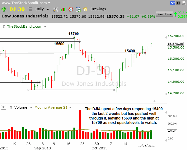 DJIA-10-27-2013