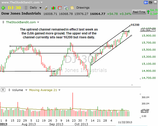 DJIA-11-24-2013