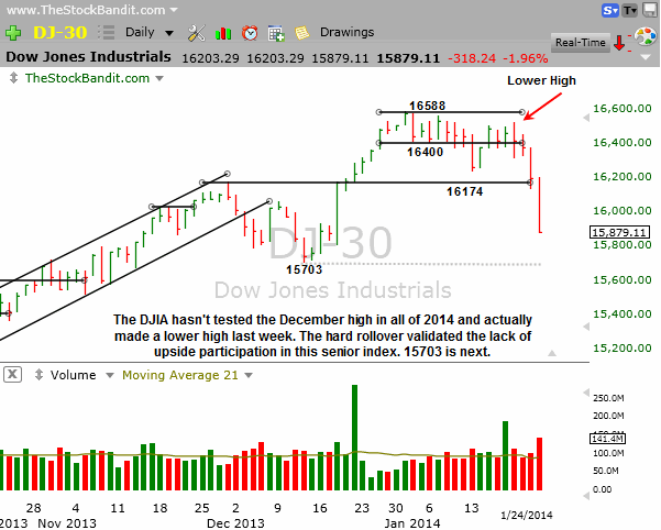DJIA-01262014